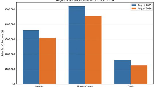 County, Sulphur, Davis Experience Sharp August Sales Tax Declines