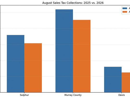 County, Sulphur, Davis Experience Sharp August Sales Tax Declines