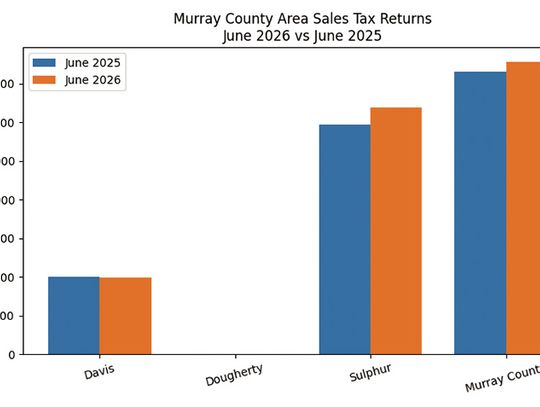 Murray County, Sulphur Post Gains In Sales Tax Returns