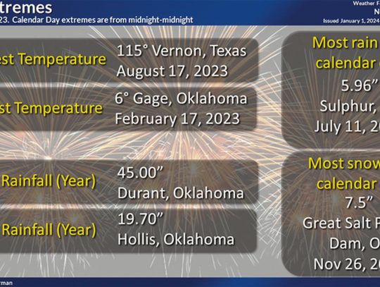 Sulphur Makes It Into The Record Books