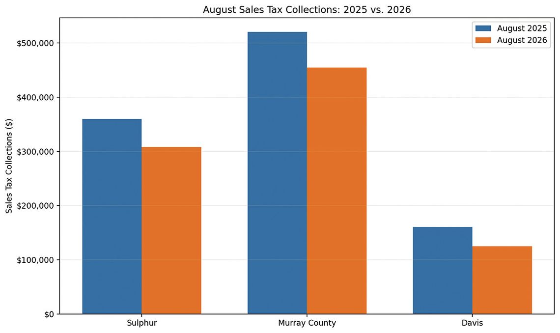 County, Sulphur, Davis Experience Sharp August Sales Tax Declines