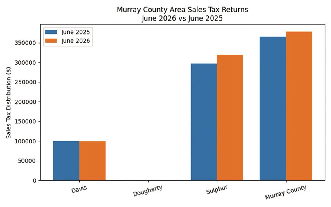 Murray County, Sulphur Post Gains In Sales Tax Returns Murray County, Sulphur Post Gains In Sales Tax Returns