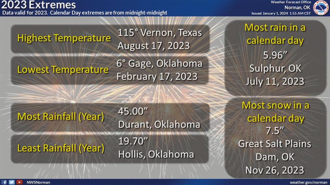 Sulphur Makes It Into The Record Books